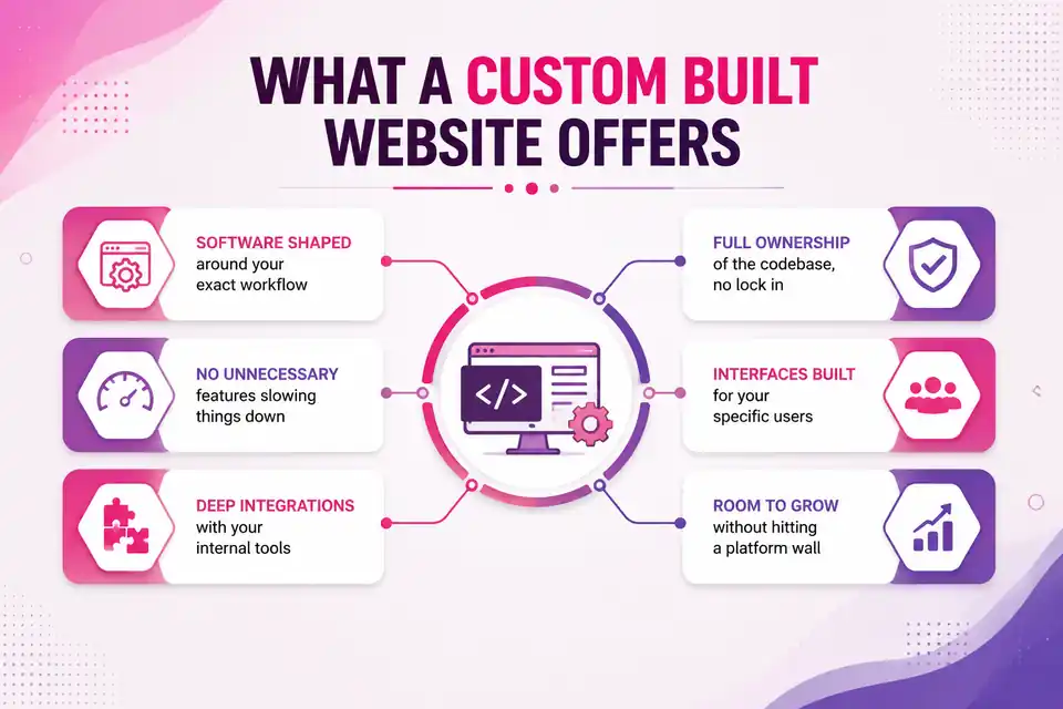Custom Built Website